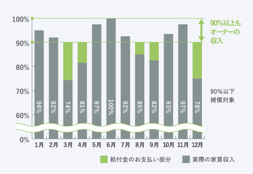 あんしん家主30のグラフ