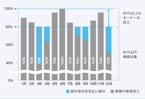 戸建賃貸まもる君のグラフ