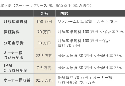 サブリースシリーズのグラフ