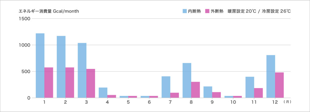 「外断熱」と「外張り断熱」の違いの比較グラフ