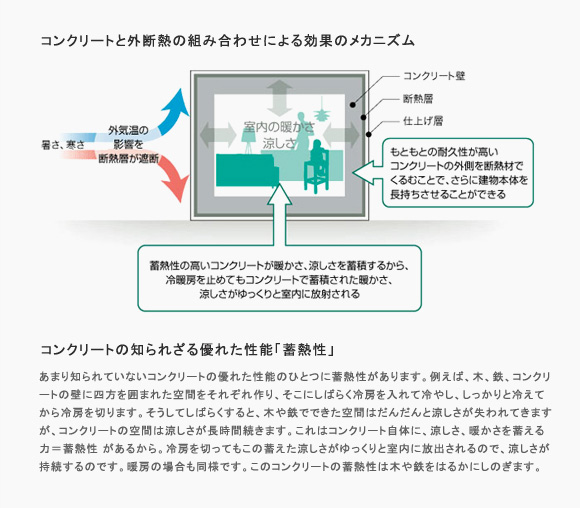 外断熱のメカニズムを表す図