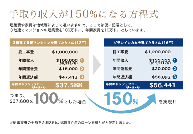 手取り収入が150％になる方程式を表す図